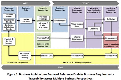 Business Architecture – Enterprise