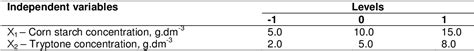 Table 1 From Optimization Of Starch And Tryptone Concentrations In