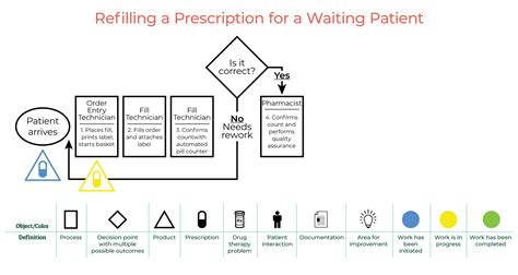 Value Stream Mapping Leading Pharmacy Change