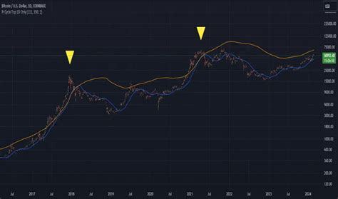 Bitcoin Pi Cycle Top Indicator Daily Timeframe Only By Tradepsych