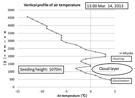 Vertical Profile Of Air Temperature With Inversion Layer Around Miyake