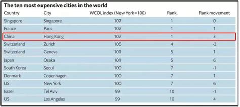 全球生活成本最贵城市排名出炉！中国香港排第一，深圳紧随其后！