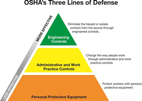 Hazard Recognition And Control Strategies Grainger Knowhow