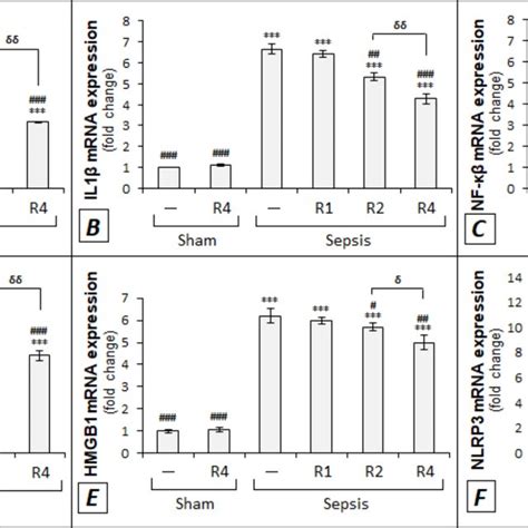 Relative Mrna Expression Levels Of Tnf α Il1β Nf κβ Il6 Hmgb1 And