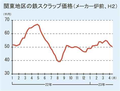 関東地区の鉄スクラップ電炉買値／h2で5万円際に続落／4カ月ぶり、安値湾岸価格は先行下落 日刊鉄鋼新聞 Japan Metal Daily