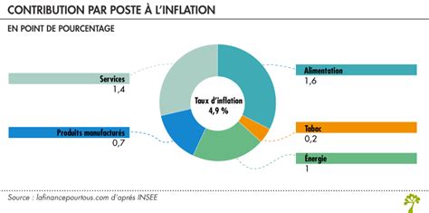 Inflation Persistante Et Baisse De La Consommation Des M Nages En