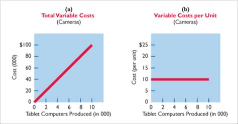 Accounting Chapter Cost Volume Profit Flashcards Quizlet