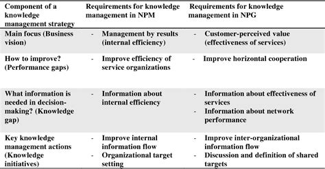 Table 1 From Strategic Knowledge Management And Evolving Local Government Semantic Scholar