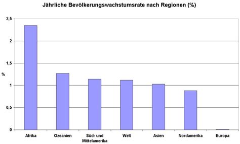 Globale Allmende Nahrungsknappheit