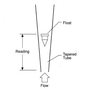 ROTAMETERS