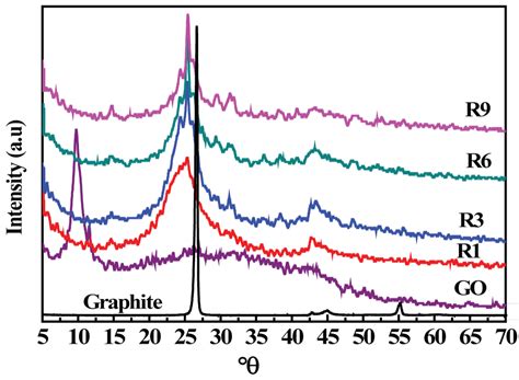 Thermally Reduced Graphene Oxide Synthesis Structural And Electrical