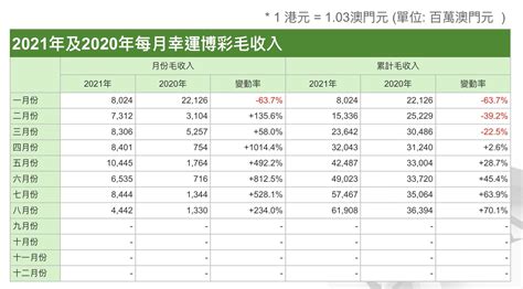 澳門8月賭收444億 按月減近五成 財經 點新聞