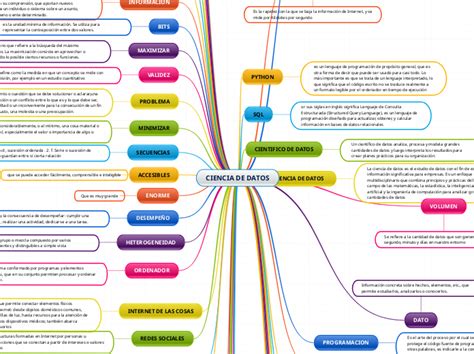 Ciencia De Datos Mind Map