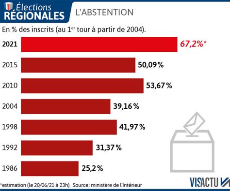 Les cinq raisons de labstention aux élections régionales Le Courrier