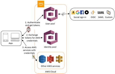 Mengakses Aws Layanan Menggunakan Pangkalan Identitas Setelah Login