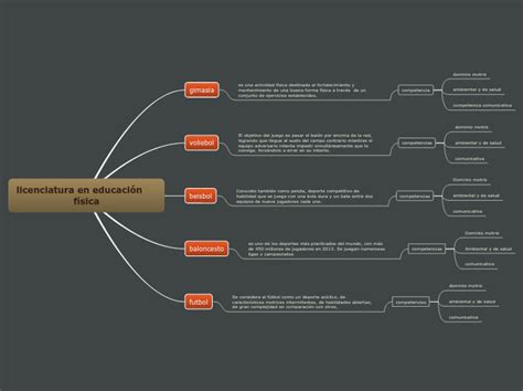 licenciatura en educación física Mind Map