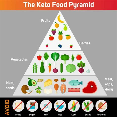 Printable Keto Food Pyramid - Printable Word Searches