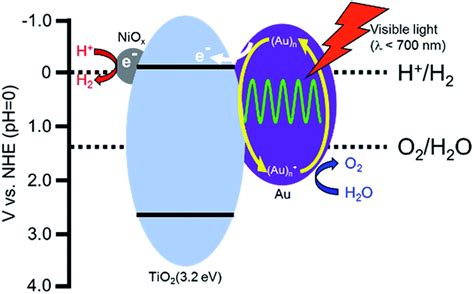 Visible Light Induced Water Splitting In An Aqueous Suspension Of A