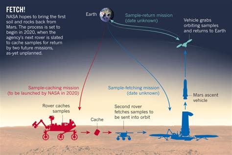 Nasa Plans Mars Sample Return Rover Nature News And Comment