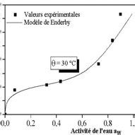 Courbes d adsorption isotherme de la poudre de lait ajustée par des