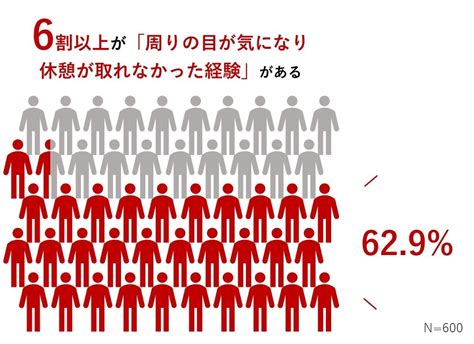 日本における「職場の休憩実態」を調査！「周囲の目」によるオフィスワーカーの“休憩忖度”の実態が判明 日本たばこ産業株式会社のプレスリリース