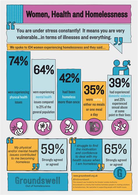 Women Homelessness And Health Groundswell