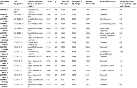 Radiocarbon Dates Obtained From Auger Esp And Vibracore Tests