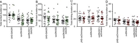 Figures And Data In Mating Activates Neuroendocrine Pathways Signaling Hunger In Drosophila