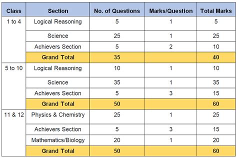 Nso National Science Olympiad Sceience Olympiad Sof Indian Online School