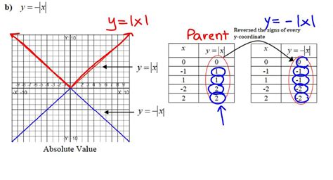 Transformations Of Reflections About The X And Y Axis Youtube