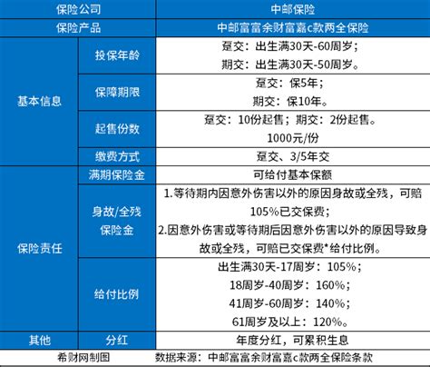 中邮富富余财富嘉c款两全保险利率，分红有多少？ 希财网