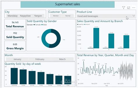 Sales Data Analysis Using Power Bi