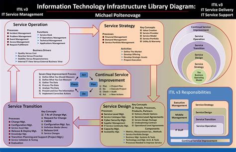 Itil Process Diagram Piepassl