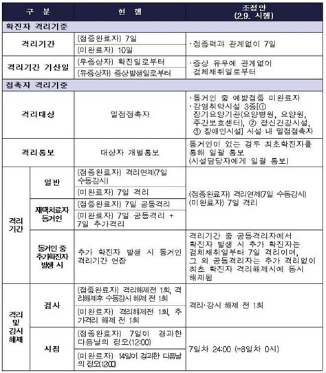 알쓸정책 확진자 ‘검체 채취일부터 7일간 격리접종력 관계없다