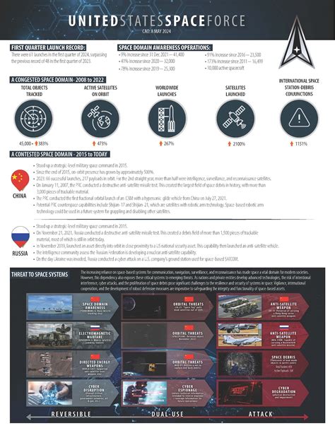 U.S. Space Force Quick Reference Factsheet > Space Operations Command (SpOC) > Display