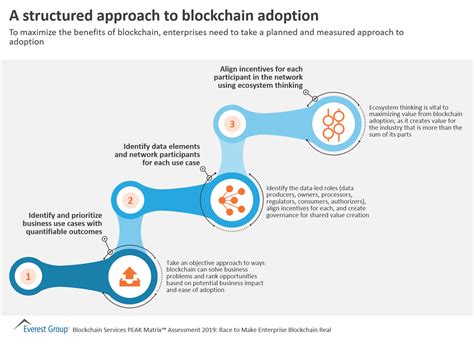 Blockchain Technology Archives Everest Group