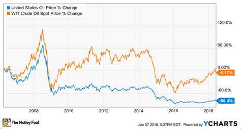 How Crude Oil Prices Affect Stock Market Can Investing In The Stock