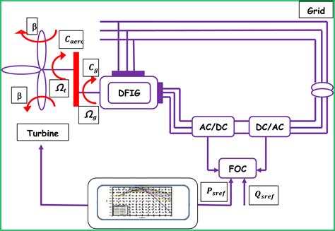 Evaluating The Performances Of PI Controller 2DOF Under Linear And