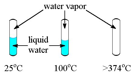 Critical Temperature and Pressure