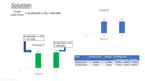 Calculating Fair Value Of Interest Rate Swap CPA FRM YouTube