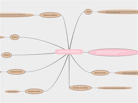 Redacci N Cient Fica Mind Map