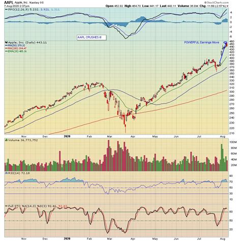 Powerhouse Stocks with Smashing Results | ChartWatchers | StockCharts.com