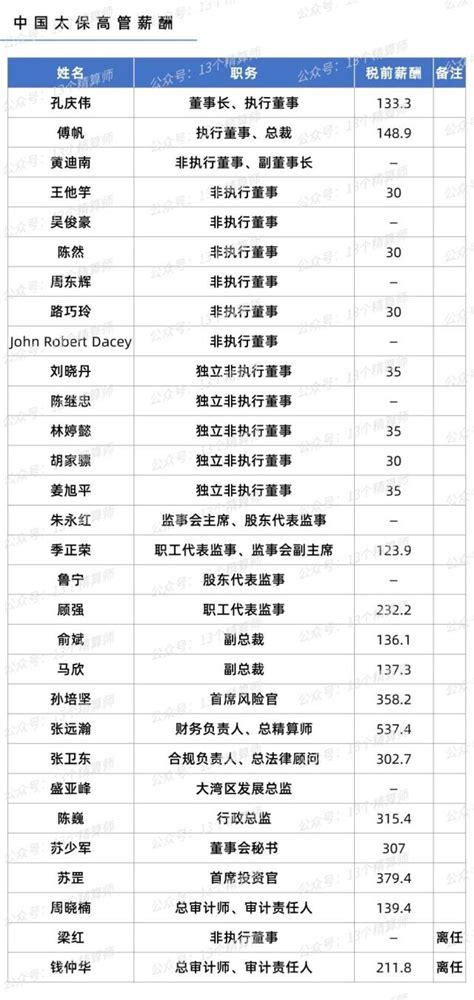 2022年上市险企高管年薪排行榜：平安集团包揽前十，三人税前薪酬超千万 保险 金融界