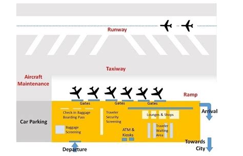 airport general layout