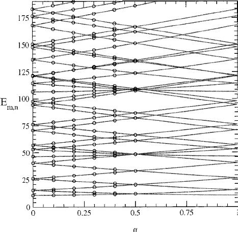 Single Particle Energy Levels As A Function Of The Adimensional Flux