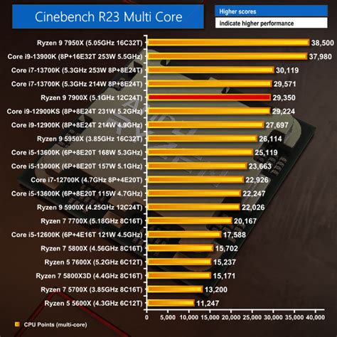 AMD Ryzen 9 7900X CPU Review KitGuru Part 6