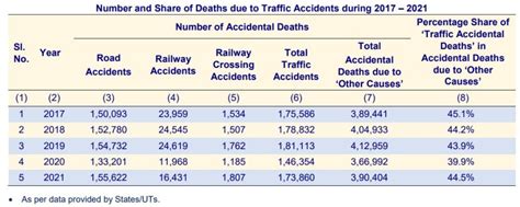 Traffic Accidents 173 Lakh Deaths In India In 2021 Up Tn Report Highest Traffic Accident