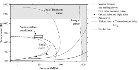 B 3 Phase Diagram Of Co2 The Liquid And Supercritical Fluid States Of Matter