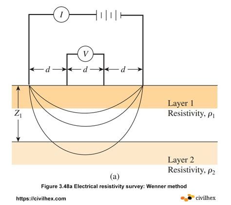 What Is Electrical Resistivity Tomography Survey Procedure