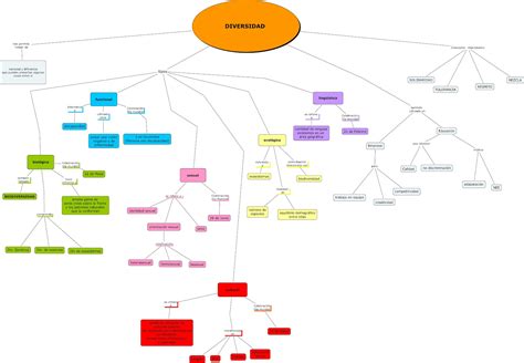 Diversidad Linguistica Mapa Conceptual Geno Hot Sex Picture